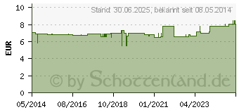 Preistrend fr ZEHENSCHUTZKAPPE S/M/L (02773539)