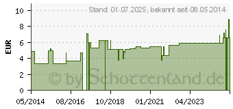 Preistrend fr MULLKOMPRESSEN 7,5x7,5 cm steril 8fach (02773798)