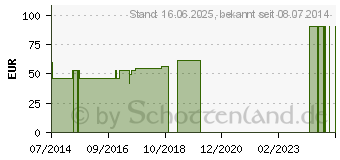 Preistrend fr ANDICKPULVER ADP 1612 (02778695)