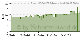 Preistrend fr SILICEA ARNIKA Balsam (02780002)