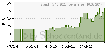 Preistrend fr ANDICKPULVER ADP 312 (02780172)