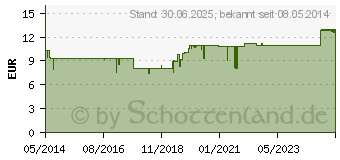 Preistrend fr VENO SL 300 Hartkapseln (02781817)