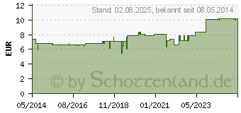 Preistrend fr PFLGERPLEX Collinsonia 310 H Tabletten (02782202)