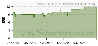 Preistrend fr DERIVATIO Tabletten (02782219)