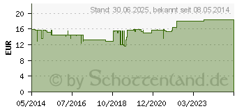 Preistrend fr DERIVATIO Tabletten (02782283)