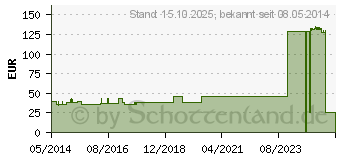 Preistrend fr MELOLIN 5x5 cm Wundauflagen steril (02782337)