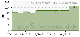 Preistrend fr NATRIUMHYDROGENCARBONAT-Lsung 8,4% Khler (02783207)