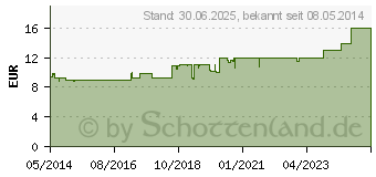 Preistrend fr SINUSITIS HEVERT SL Tabletten (02785005)