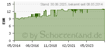 Preistrend fr EPI PEVARYL P.v. Btl. Lsung (02787079)