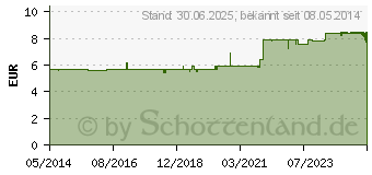 Preistrend fr ZELL OXYGEN flssig (02788707)