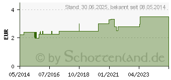 Preistrend fr ELMEX Zahnpasta m.Faltschachtel (02791046)