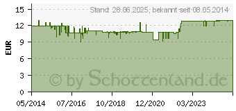 Preistrend fr SEBAMED flssig Waschemulsion (02793944)