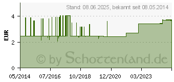 Preistrend fr IDENA Idealbinden 6 cm Schlingkante (02794843)