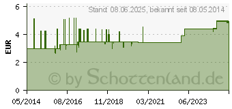 Preistrend fr IDENA Idealbinden 8 cm Schlingkante (02794866)