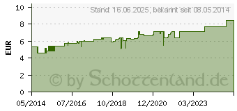 Preistrend fr APIS MELLIFICA D 12 Globuli (02800992)