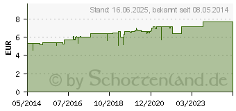 Preistrend fr ARGENTUM NITRICUM D 12 Globuli (02801023)