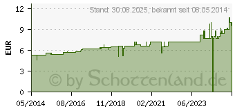 Preistrend fr CHINA D 3 Globuli (02801566)