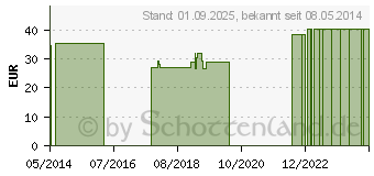 Preistrend fr BORT Stacksche Schiene Gr.1 haut (02802181)