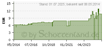 Preistrend fr EUPHRASIA D 1 Dilution (02802270)