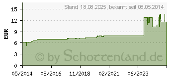 Preistrend fr OLEANDER D 6 Dilution (02803223)