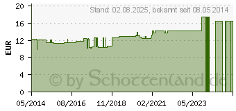 Preistrend fr PHOSPHORUS D 200 Dilution (02803281)