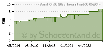 Preistrend fr PULSATILLA C 30 Globuli (02803370)