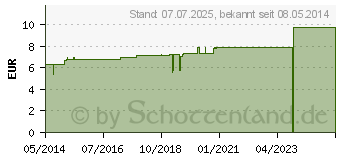 Preistrend fr RHODODENDRON D 30 Tabletten (02803387)