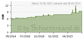 Preistrend fr STRAMONIUM D 6 Tabletten (02803648)