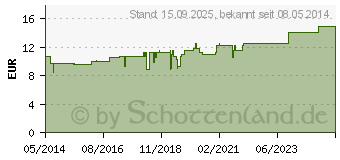 Preistrend fr THUJA D 200 Globuli (02803861)