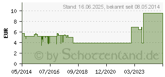 Preistrend fr ABRI-San Mini Air Plus Nr.3 (02806115)