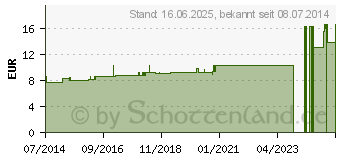 Preistrend fr ALLIUM SATIVUM Urtinktur (02806233)