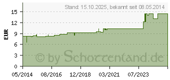 Preistrend fr ARCTIUM lappa Urtinktur (02806316)