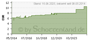 Preistrend fr ARGENTUM METALLICUM D 12 Dilution (02806322)