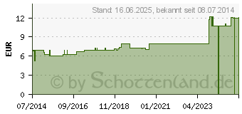 Preistrend fr ARGENTUM METALLICUM D 30 Dilution (02806339)