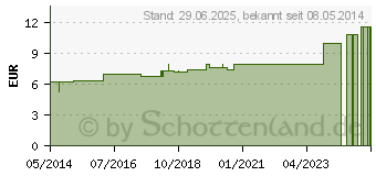 Preistrend fr SAMBUCUS NIGRA D 4 Dilution (02806701)