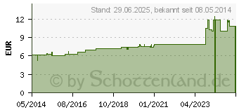 Preistrend fr SANGUINARIA D 12 Dilution (02806718)