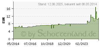 Preistrend fr TARTARUS STIBIATUS D 12 Dilution (02806859)