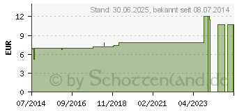 Preistrend fr VIBURNUM OPULUS D 3 Dilution (02806919)