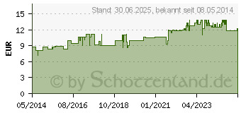 Preistrend fr NACHTKERZENL A.kontrolliert biolog.Anbau (02807416)