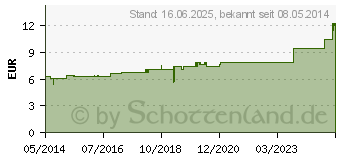 Preistrend fr AURUM CHLORATUM D 6 Tabletten (02807818)