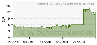 Preistrend fr MUCOSOLVAN Kindersaft 30 mg/5 ml (02808002)