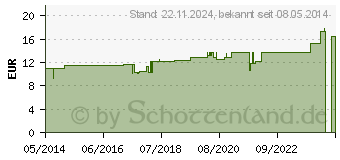 Preistrend fr KALIUM JODATUM D 6 Dilution (02810217)