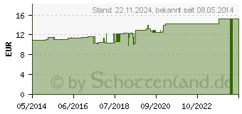 Preistrend fr LEDUM D 4 Dilution (02810298)