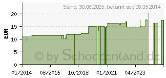 Preistrend fr LYCOPODIUM D 2 Dilution (02810329)