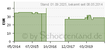 Preistrend fr BORT Stacksche Schiene Gr.6 haut (02811406)