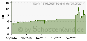 Preistrend fr ACONITUM D 2 Globuli (02812877)