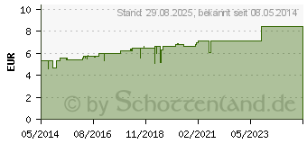 Preistrend fr CALCIUM FLUORATUM D 12 Globuli (02812943)