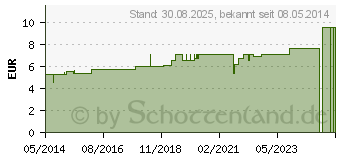 Preistrend fr COCCUS cacti D 3 Globuli (02813084)