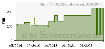 Preistrend fr ATRAUMAN Ag 10x20 cm steril Kompressen (02813150)