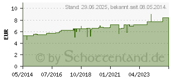 Preistrend fr SECALE CORNUTUM D 4 Globuli (02813167)